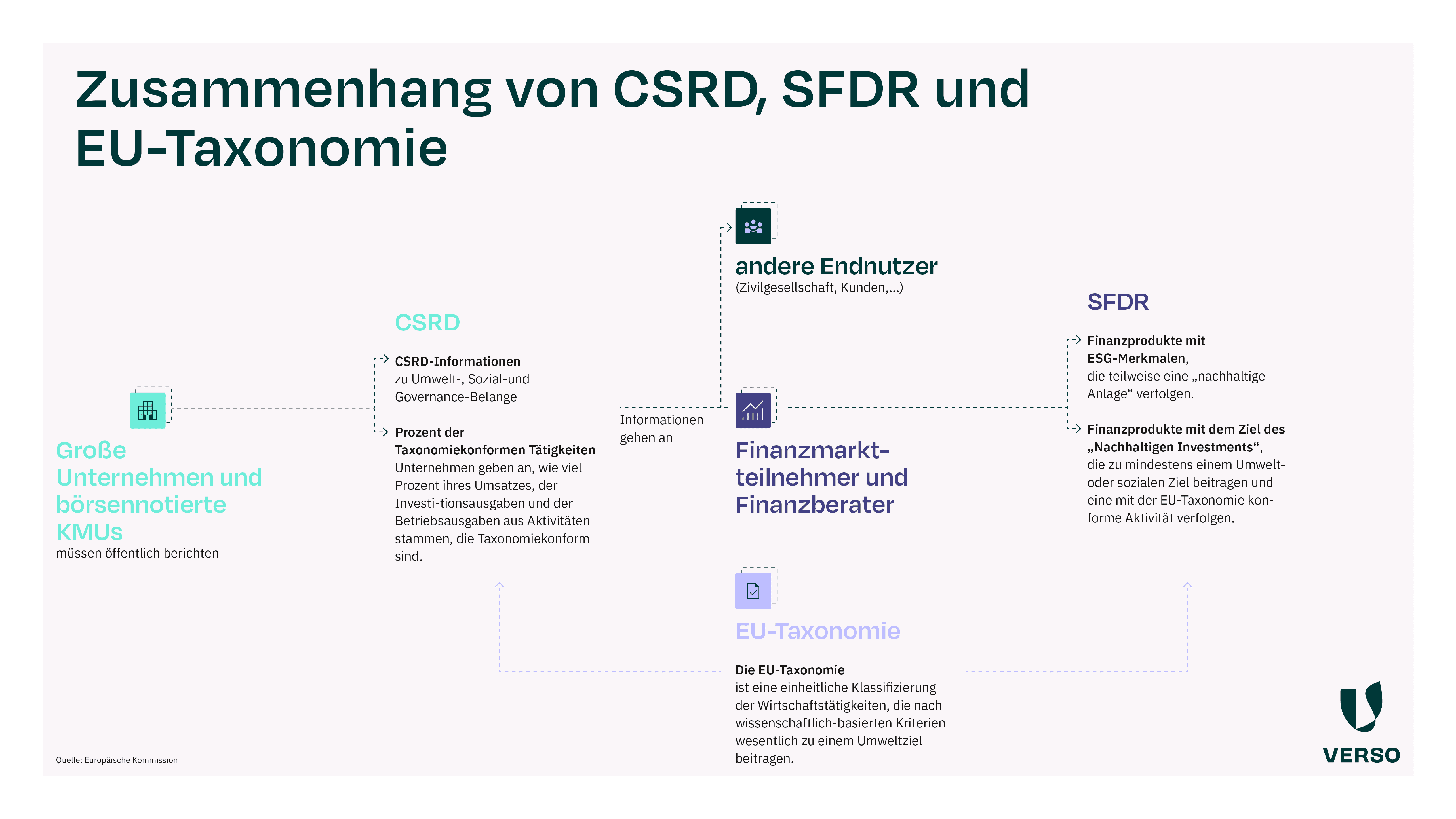 Zusammenhang von CSRD, SFDR und EU-Taxonomie