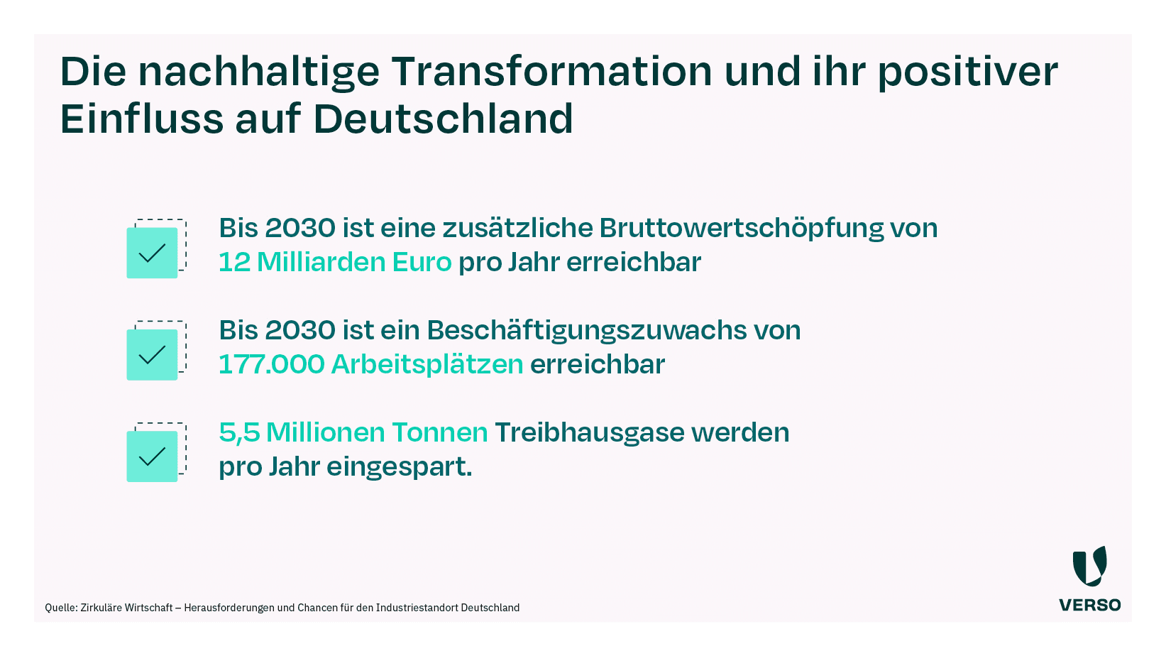 Die Nachhaltige Transformation im Sinne der Kreislaufwirtschaft birgt Vorteile für Deutschland als Wirtschaftsstandort. Bis 2030 ist eine zusätzliche Bruttowertschöpfung von 12 Milliarden Euro pro Jahr erreichbar. Bis 2030 ist ein Beschäftigungszuwachs von 177.000 Arbeitsplätzen erreichbar. 5,5 Millionen Tonnen Treibhausgase werden pro Jahr eingespart.