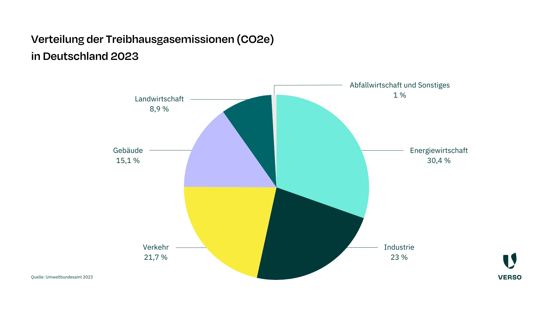 Laut Umweltbundesamt wurden im Jahr 2023 in Deutschland die meisten Treibhausgasemissionen (CO2e) in den Sektoren Energiewirtschaft und Industrie ausgestoßen. Danach folgen Verkehr, Gebäude, Landwirtschaft sowie Abfallwirtschaft und Sonstiges.