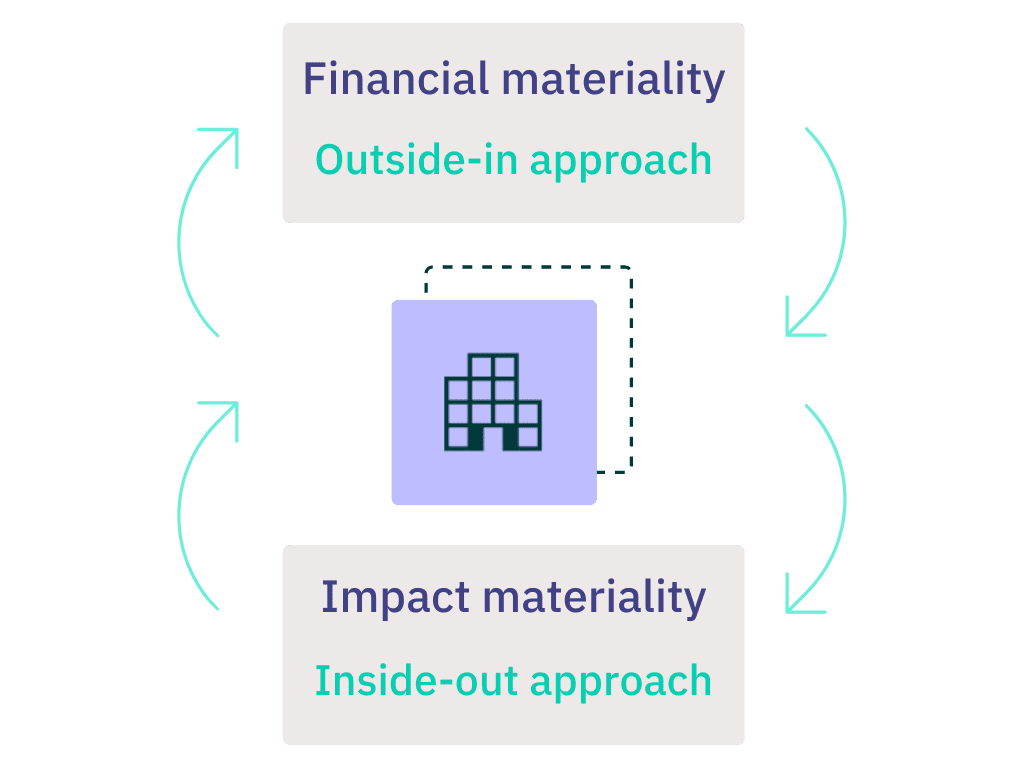 Diagram explaining double materiality