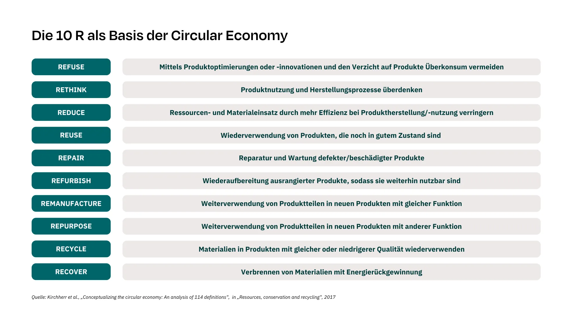 Tabelle mit den 10 R der Circular Economy