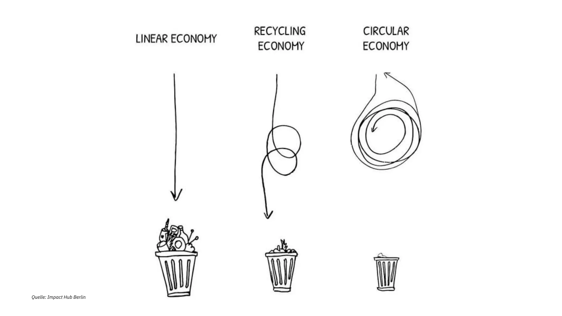 Illustration, die Linear Economy, Recycling Economy und Circular Economy gegenüberstellt. Linear Economy führt direkt zur Mülltonne, bei Recycling Economy ist noch ein kleiner Umweg drin und bei Circular Economy dreht sich der Produktlebenszyklus im Kreis; es landet nichts im Müll