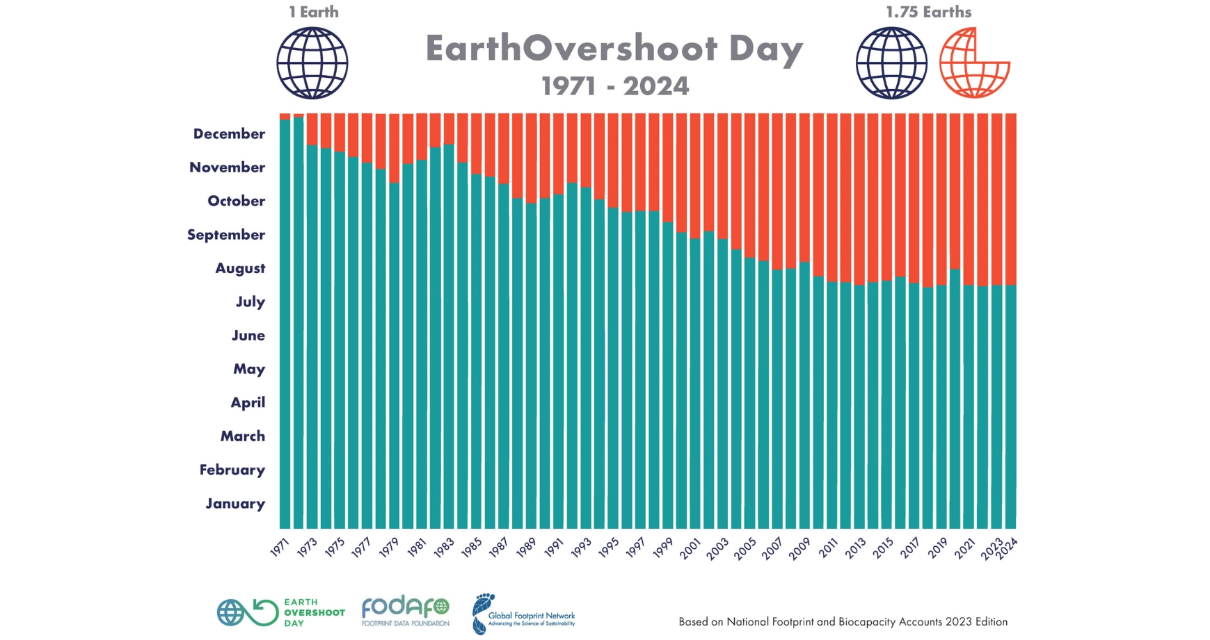 Der Earth Overshoot Day, auf deutsch auch Erdüberlastungstag oder Welterschöpfungstag genannt, fällt 2024 auf den 1. August. Der Tag zeigt, wann wir Menschen alle natürlichen Ressourcen, die uns für dieses Jahr zur Verfügung stehen, aufgebraucht haben. Er ist seit 1971 kontinuierlich früher. © Global Footprint Network www.footprintnetwork.org