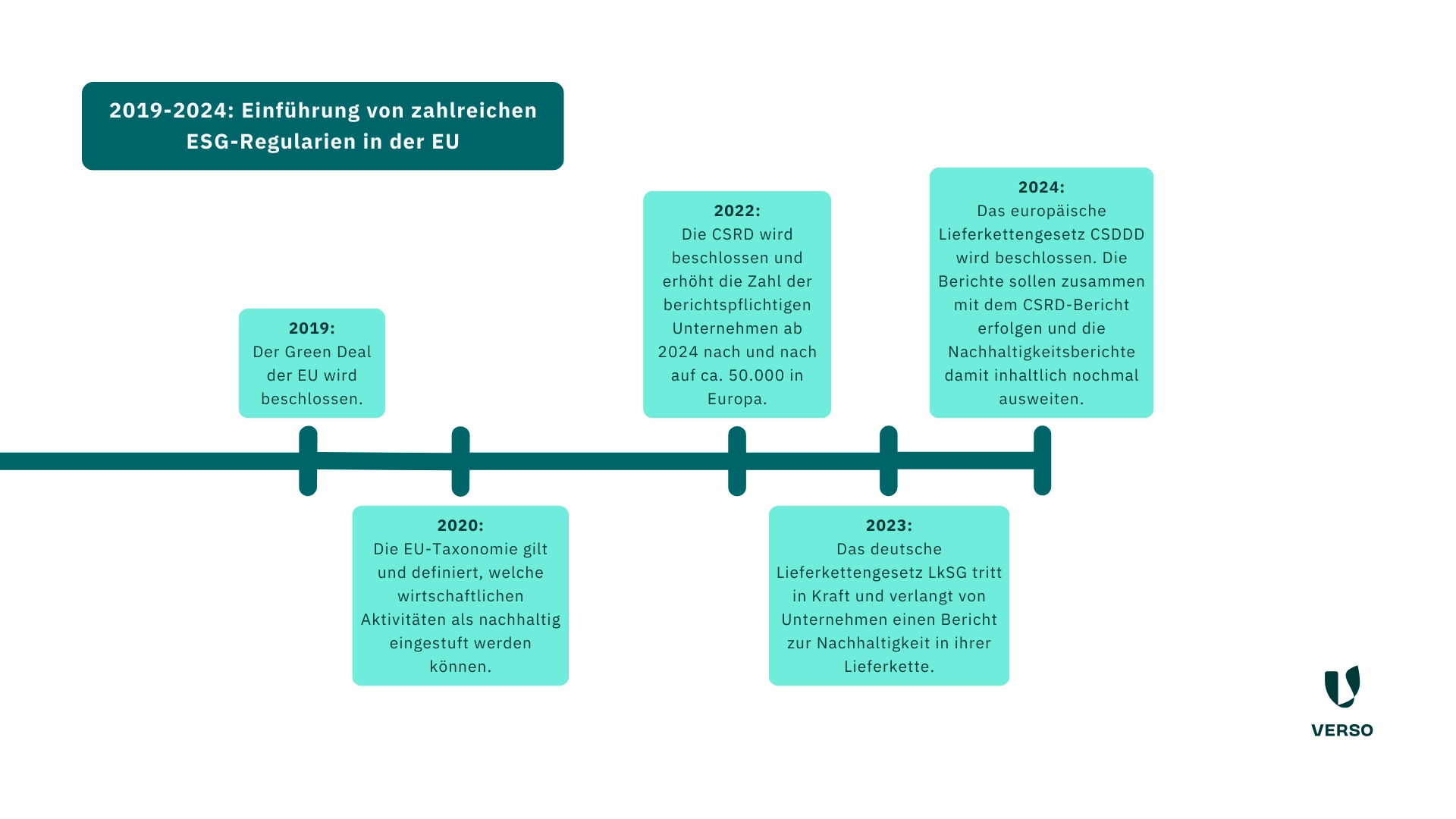 Die Geschichte des Nachhaltigkeitsberichts – Zeitstrahl 2019-2024