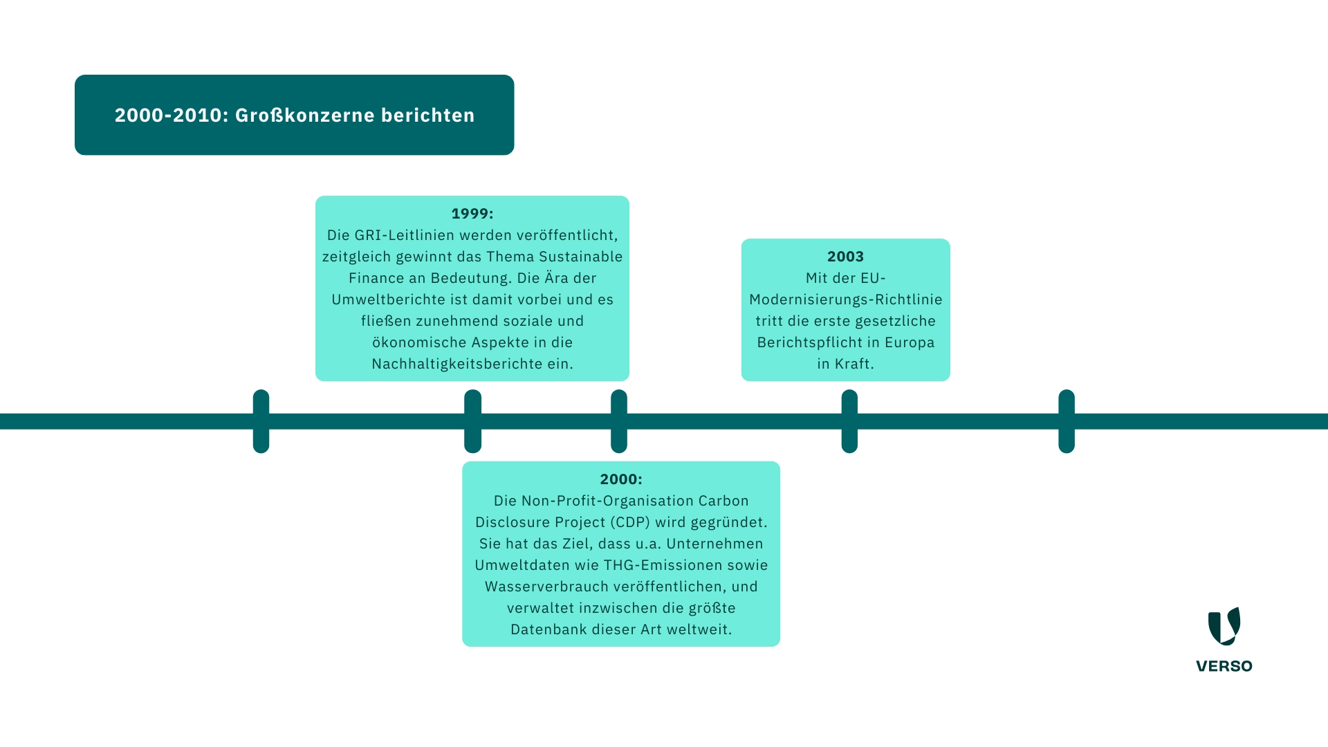 Bis 2010 haben dann hauptsächlich große Unternehmen berichtet, die bereits einen zunehmend Druck, sich des Themas Nachhaltigkeit langsam anzunehmen, verspürt haben. Daran war besonders stark die Global Reporting Initiative und das Aufkommen des Themas Sustainable Finance beteiligt. Die wichtigsten Meilensteine aus der Zeit:

1999: Die GRI-Leitlinien werden veröffentlicht, zeitgleich gewinnt das Thema Sustainable Finance an Bedeutung. Die Ära der Umweltberichte ist damit vorbei und es fließen zunehmend soziale und ökonomische Aspekte in die Nachhaltigkeitsberichte ein.
2000: Die Non-Profit-Organisation Carbon Disclosure Project (CDP) wird gegründet. Sie hat das Ziel, dass u.a. Unternehmen Umweltdaten wie THG-Emissionen sowie Wasserverbrauch veröffentlichen, und verwaltet inzwischen die größte Datenbank dieser Art weltweit.
2003: Mit der EU-Modernisierungs-Richtlinie tritt die erste gesetzliche Berichtspflicht in Europa
in Kraft.