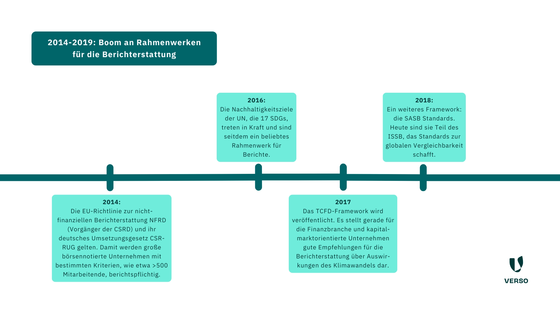 Seit 2010 gibt es einen regelrechten Boom an Regularien, die Unternehmen dazu veranlassen, über Nachhaltigkeit in all ihren Aspekten zu berichten. Mit den Regularien wurden auch zahlreiche Standards und Frameworks entwickelt, die Unternehmen bei dem Projekt Nachhaltigkeitsbericht helfen. Wir haben einige wichtige Frameworks und Regularien herausgegriffen:

2014: Die EU-Richtlinie zur nicht- finanziellen Berichterstattung NFRD (Vorgänger der CSRD) und ihr deutsches Umsetzungsgesetz CSR-RUG gelten. Damit werden große börsennotierte Unternehmen mit bestimmten Kriterien, wie etwa ></noscript>500 Mitarbeitende, berichtspflichtig.
2016: Die Nachhaltigkeitsziele der UN, die 17 SDGs, treten in Kraft und sind seitdem ein beliebtes Rahmenwerk für Berichte.
2017: Das TCFD-Framework wird veröffentlicht. Es stellt gerade für die Finanzbranche und kapitalmarktorientierte Unternehmen gute Empfehlungen für die Berichterstattung über Auswirkungen des Klimawandels dar.
2018: Ein weiteres Framework: die SASB Standards. Heute sind sie Teil des ISSB, das Standards zur globalen Vergleichbarkeit schafft.” title=”NH-Bericht (3)” />						</div>
					</div>
					
					<div class=