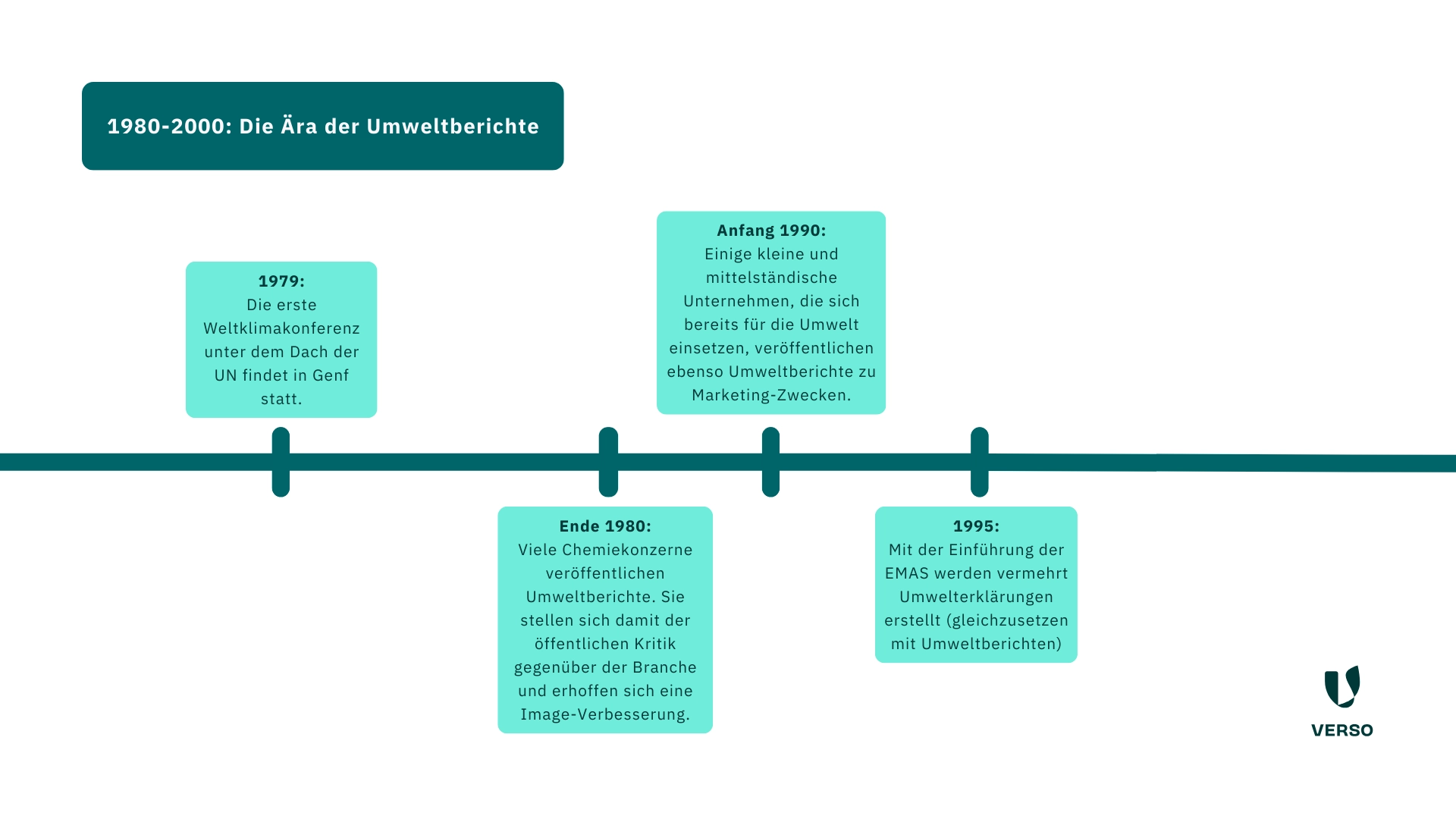 1980-2000: Die Ära der Umweltberichte