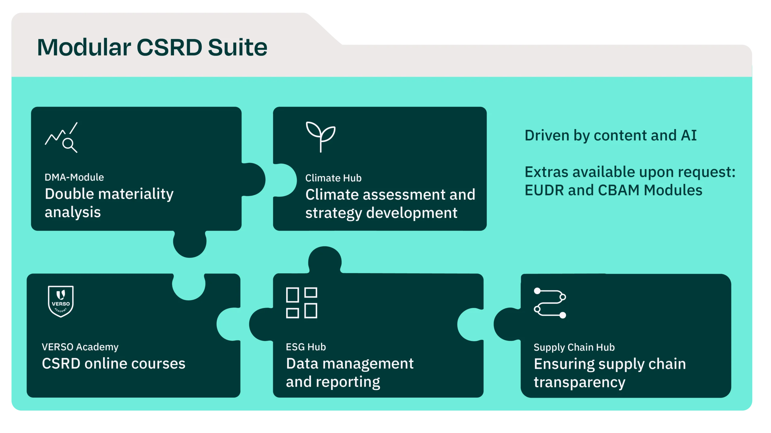 The CSRD Suite is a modular CSRD compliance software package that covers all requirements for preparing and implementing the CSRD