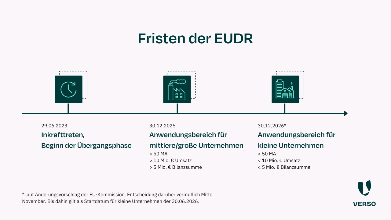 Fristen der EUDR. Für mittlere/große Unternehmen: 30.12.2025. Für kleine und Kleinstunternehmen: 30.12.2026 (laut aktuellem, noch nicht verabschiedetem Änderungsvorschlag der Kommission. Bei Ablehnung bleibt der 30.06.2026.