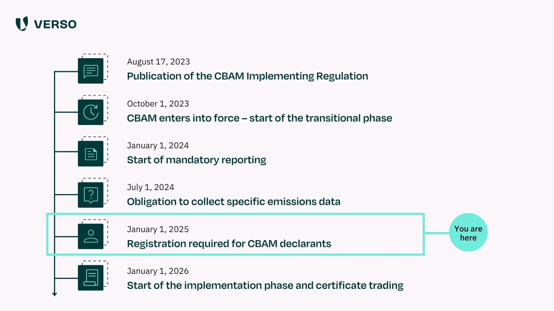 CBAM Timeline