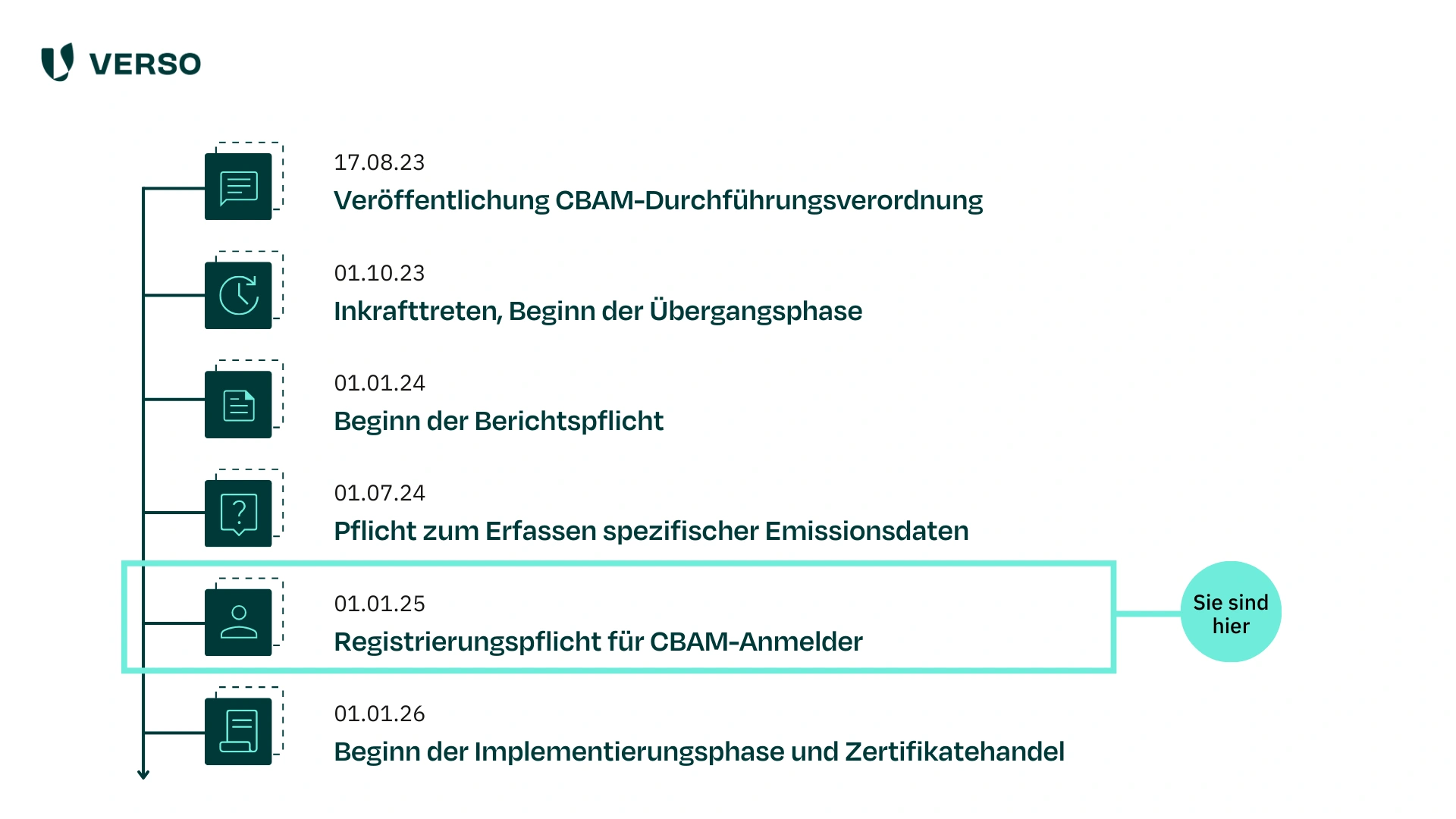 CBAM-Fristen im Überblick
