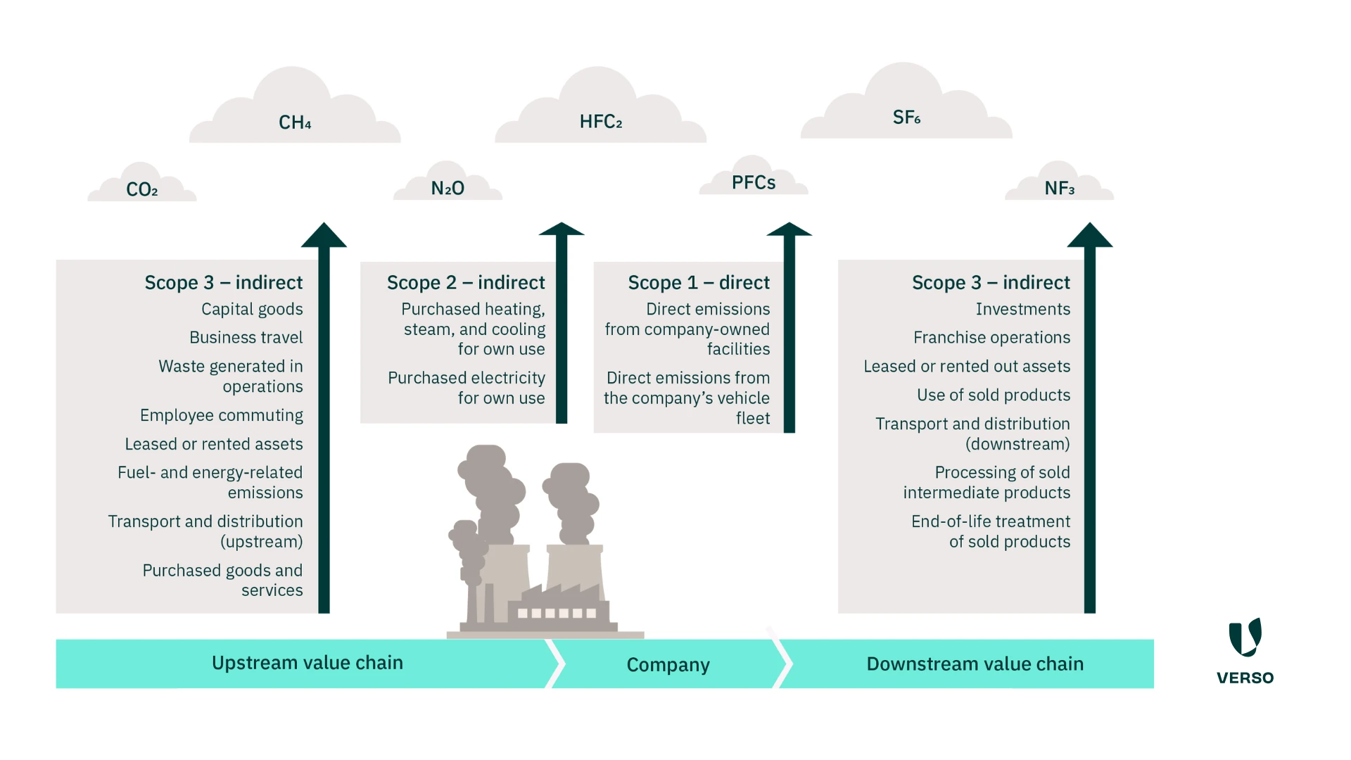 The three scopes for calculating the carbon footprint (CCF) according to the GHG Protocol