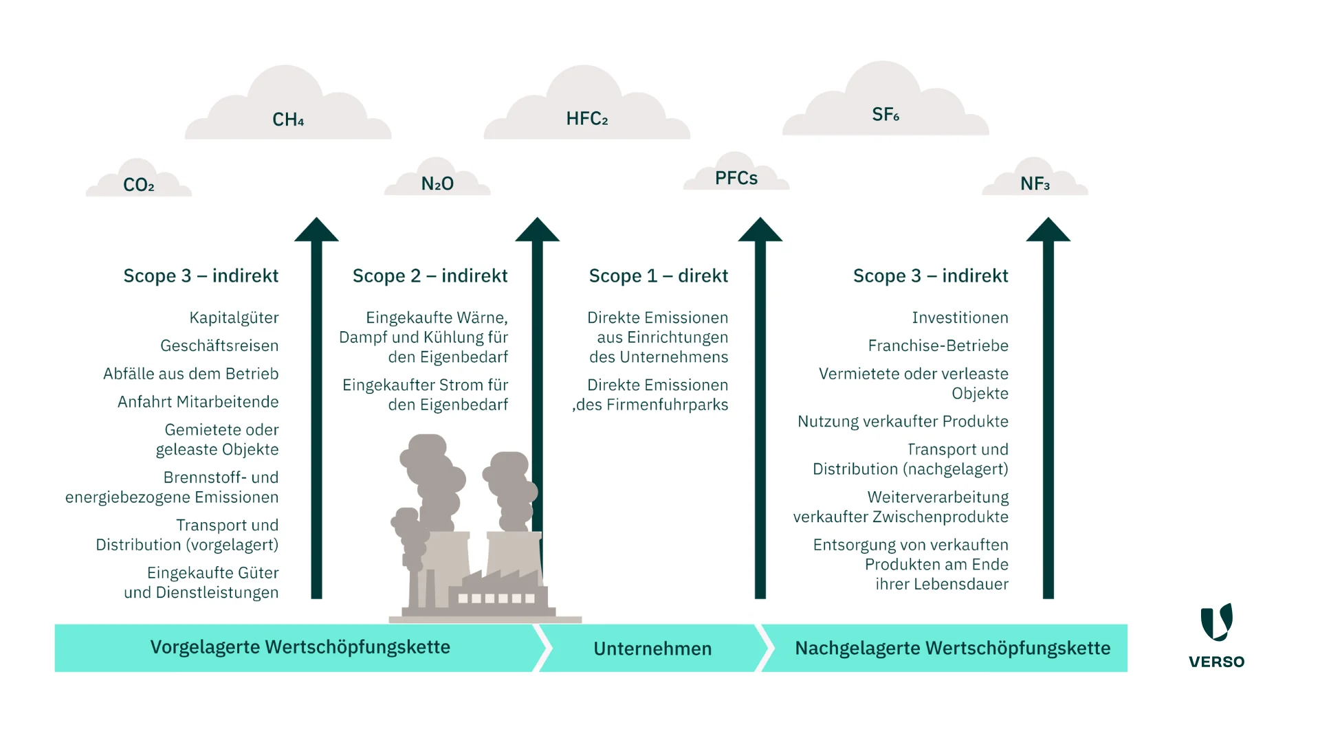 Die drei Scopes zur Berechnung der Klimabilanz (CCF) nach GHG Protocol