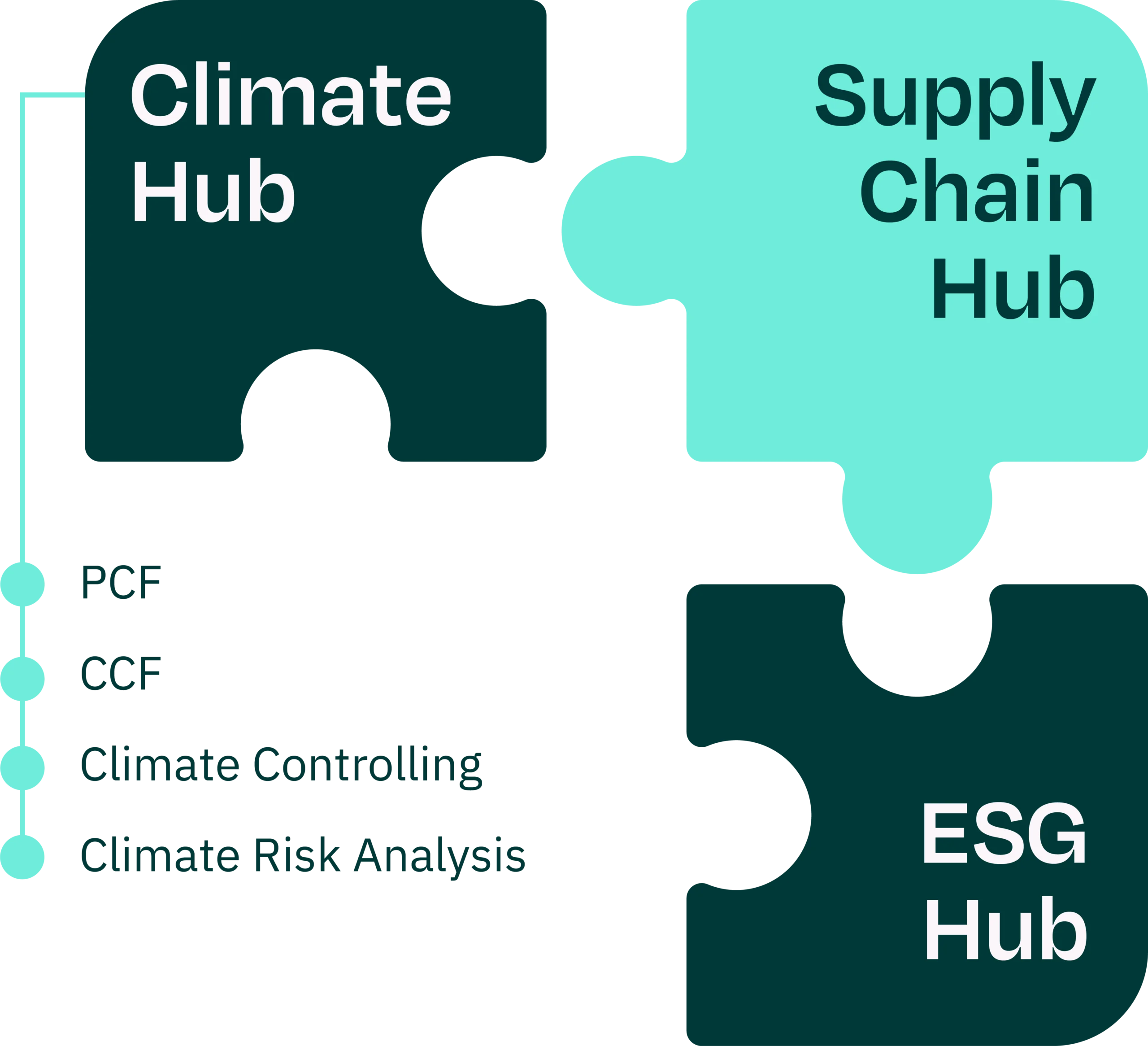 The VERSO PCF Module is compatible with our ESG. Hub and Supply Chain Hub