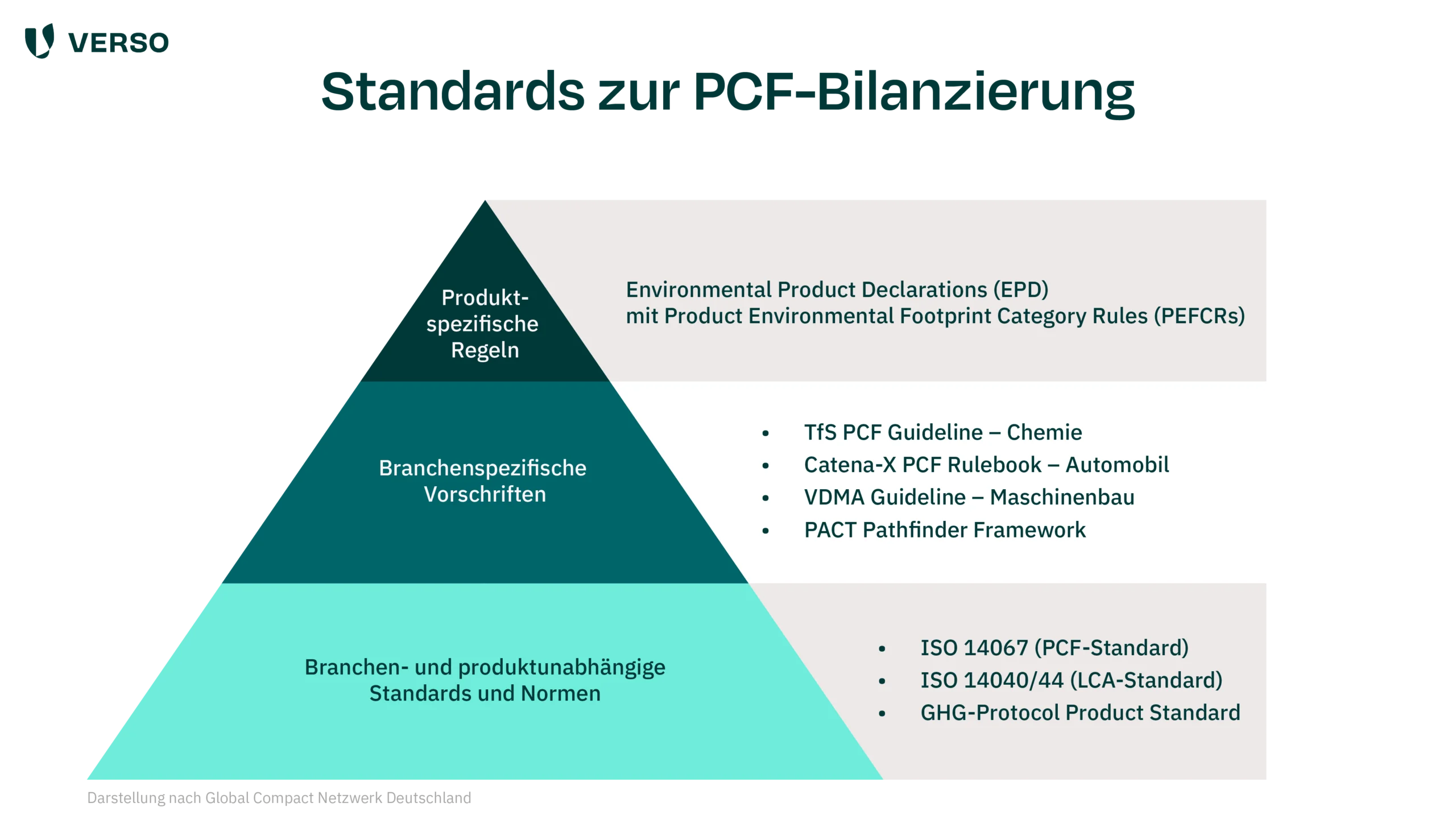 Infografik mit den Standards der PCF-Bilanzierung. Abbildung nach Global Compact Netzwerk Deutschland