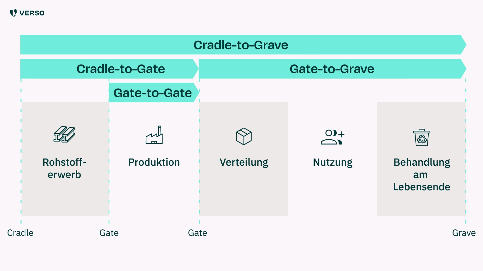 Darstellung der verschiedenen PCF-Systemgrenzen nach ISO 14067
