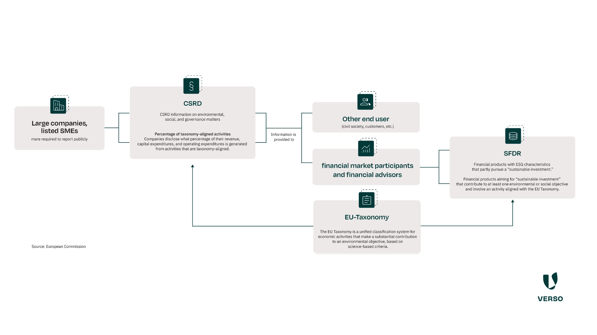 Infographic: Connection between CSRD, EU taxonomy and SFDR