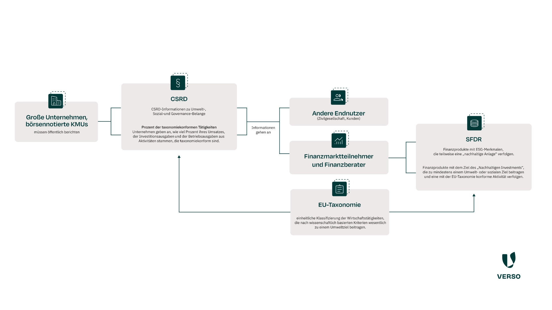 Infografik: Zusammenhang zwischen CSRD, EU-Taxonomie und SFDR