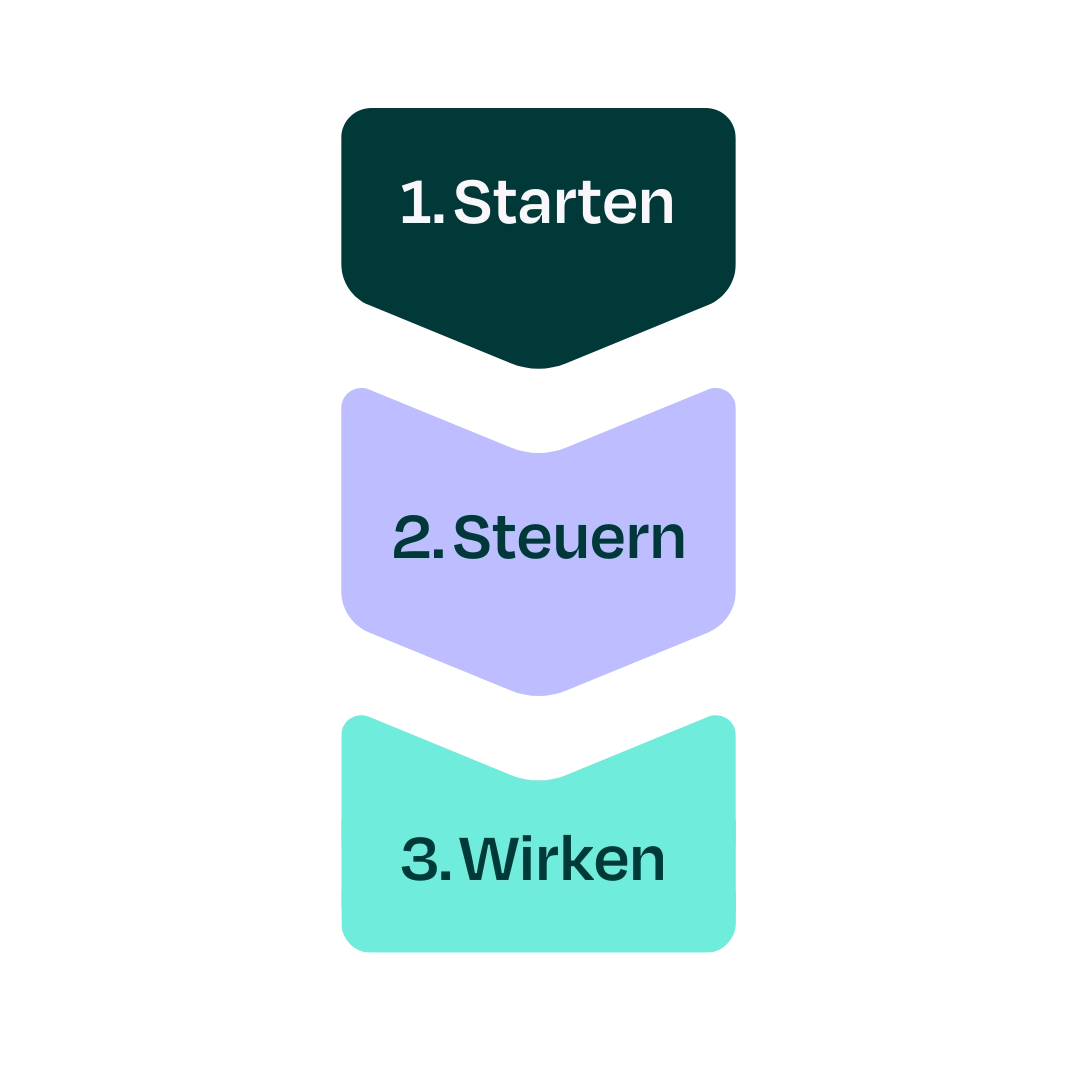 Starten: ESG-Daten sammeln und strukturieren, Lieferanten-Assessments anstoßen, Themenschwerpunkte definieren. Steuern: Lieferkettentransparenz schaffen, Carbon Footprints berechnen, Ziele und Maßnahmen definieren. Wirken: Lieferanten überwachen, Risiken reduzieren, Fortschritte messen, berichten und verbessern.